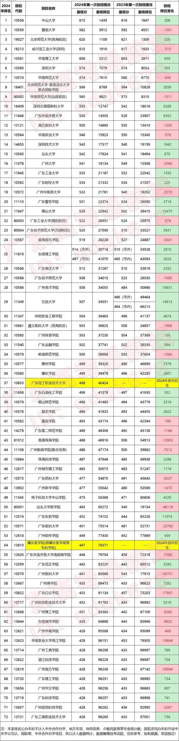 大湾区大学2024年招生本科