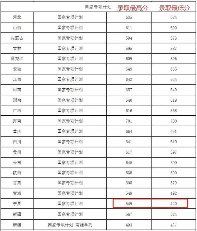 高校专项的大学降分表