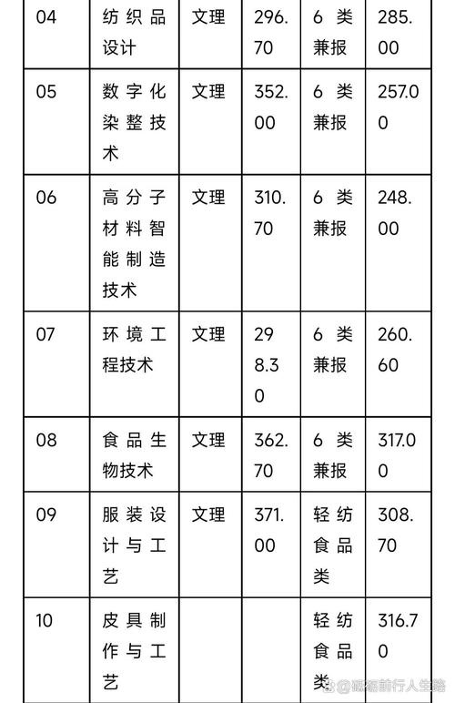 成都纺织高等专科学校录取线