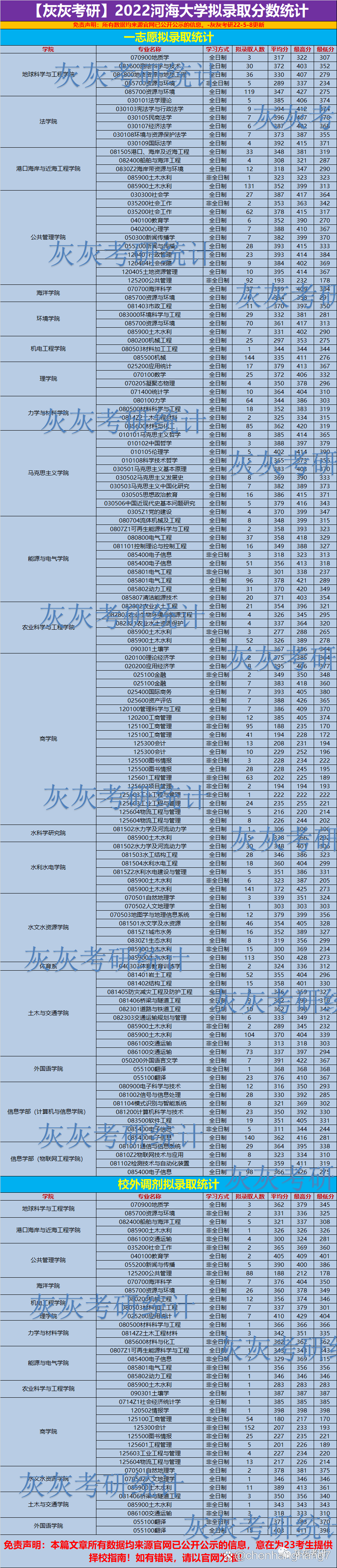 19年河海大学考研报录比率