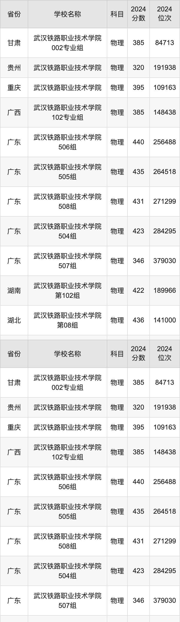 武汉铁路职业技术学院录取线