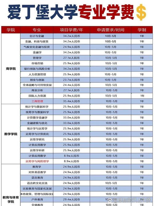 爱丁堡大学留学费用一年