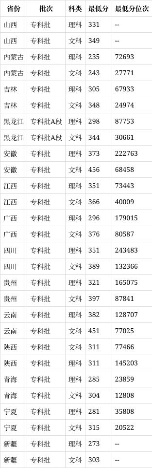 上海民航职业技术学院录取线