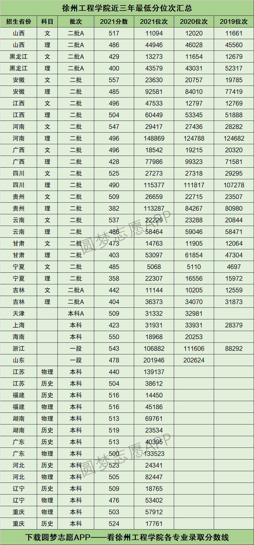 徐州工程学院分数线