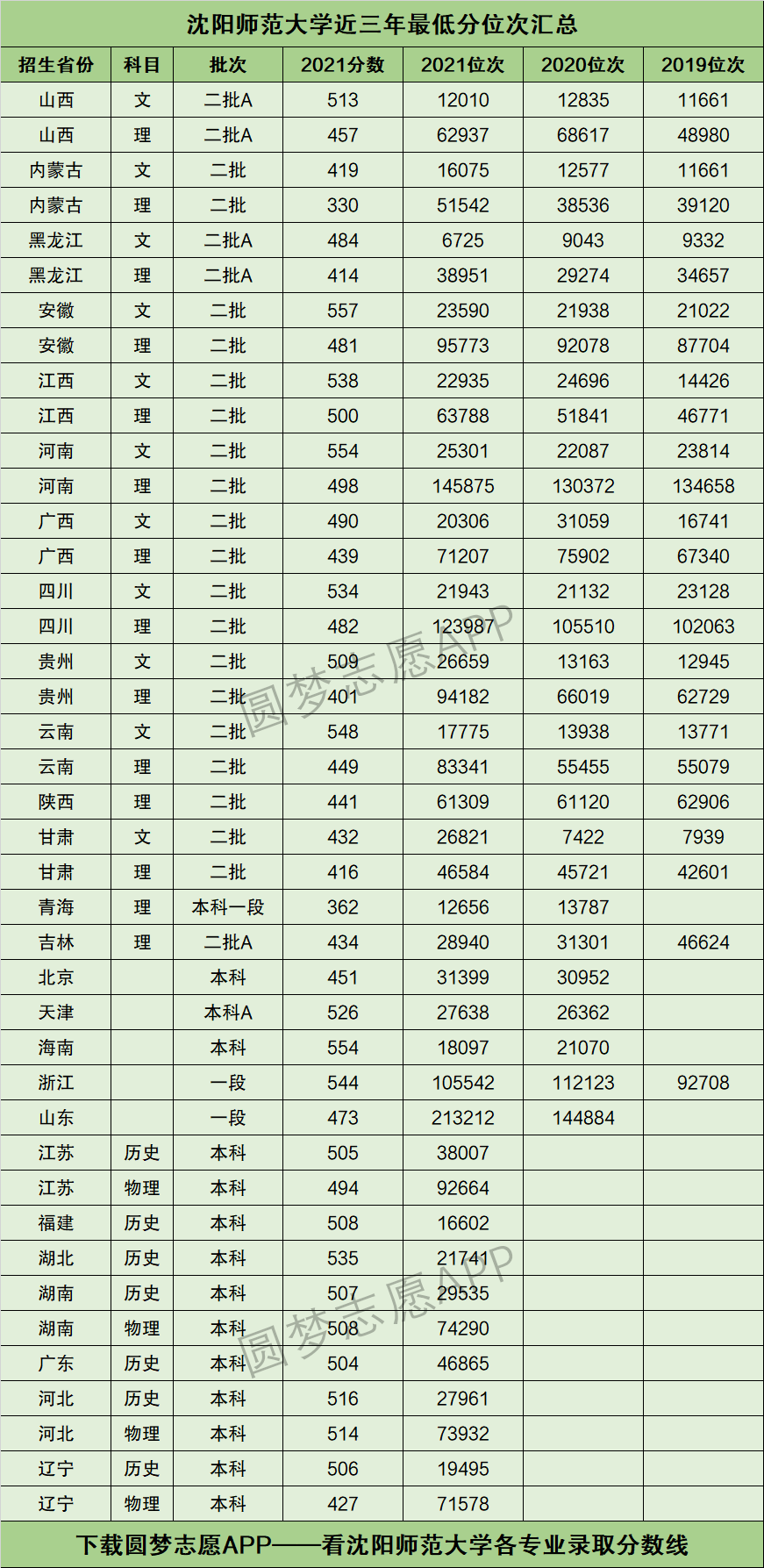 450分能上沈阳师范大学吗
