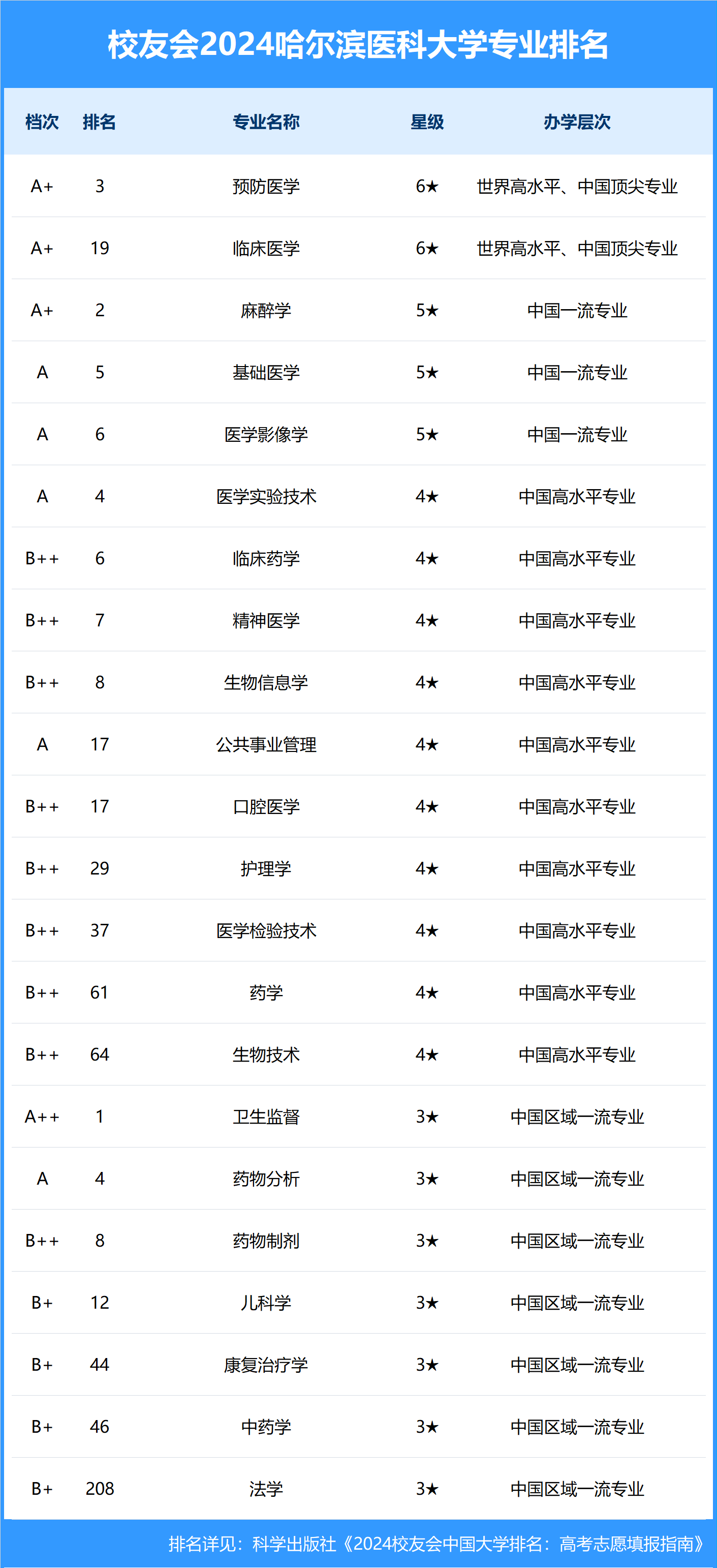 哈尔滨医科大学的排名