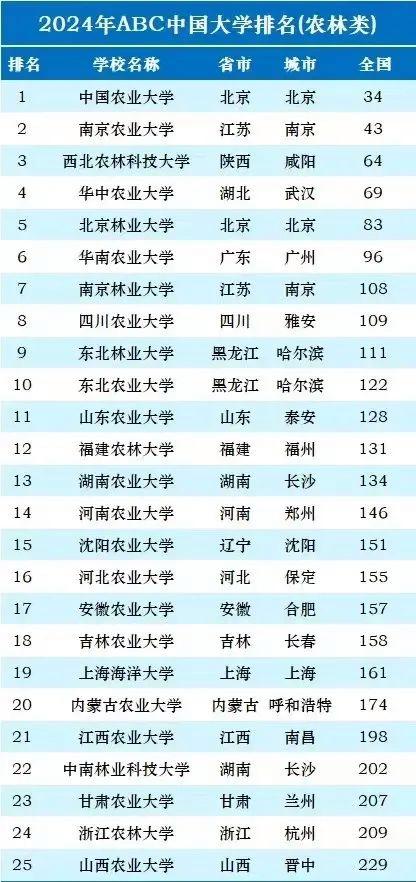 中国农业大学王牌专业排名