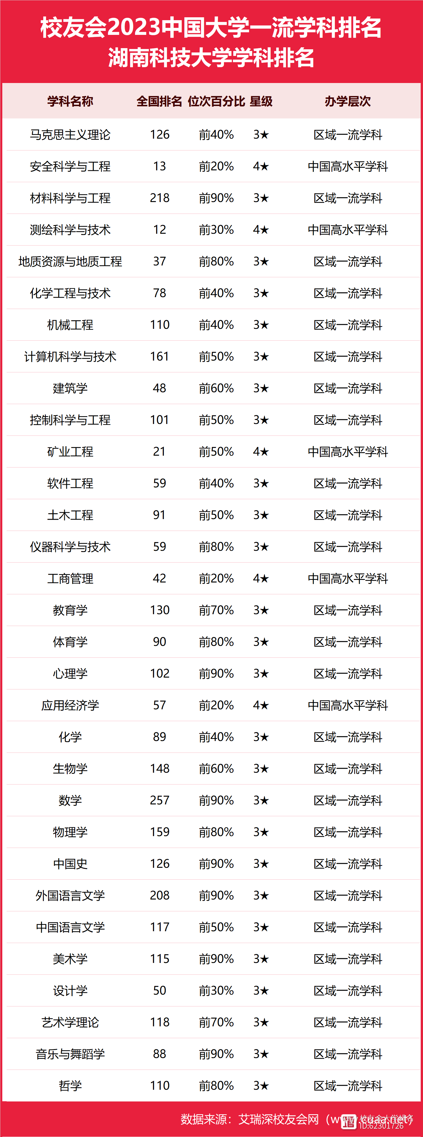 湖南科技大学专业排名