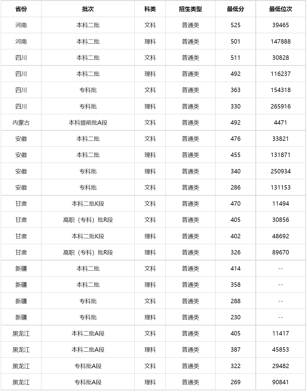 新疆警察学院录取分数线2024