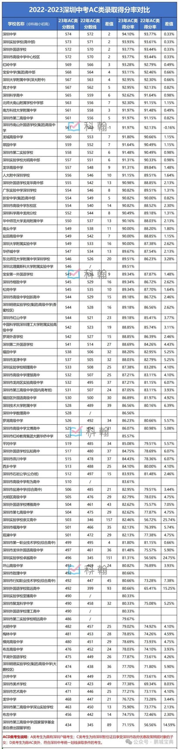 深圳2024高中排行榜