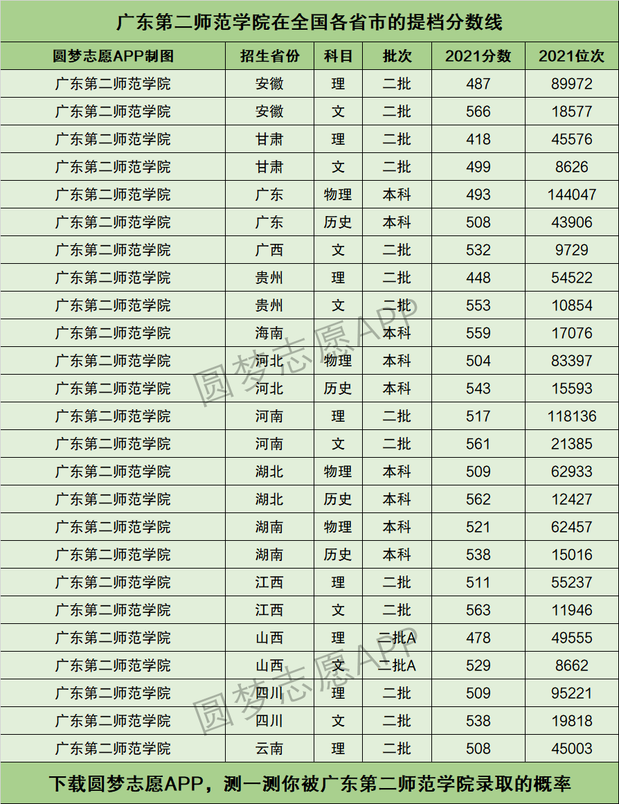 广东第二师范学院排名