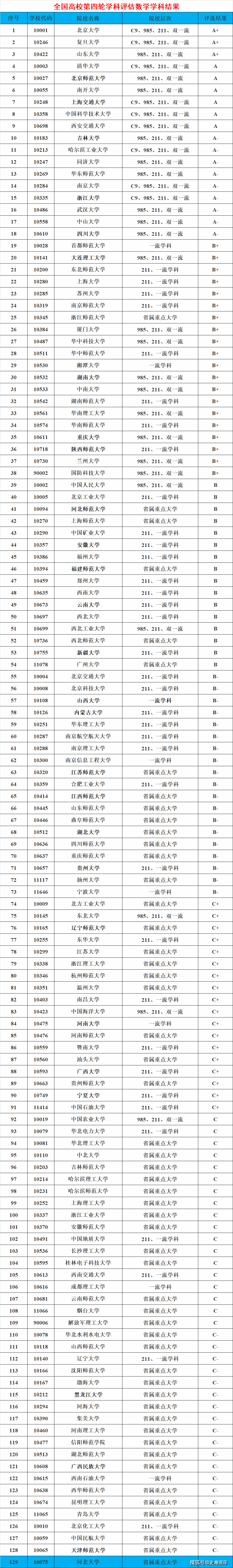 数学学科排名