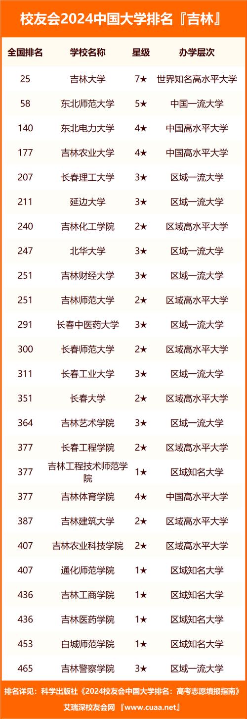 吉林省大学排名