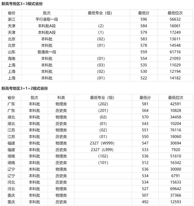 北师大香港浸会大学分数线