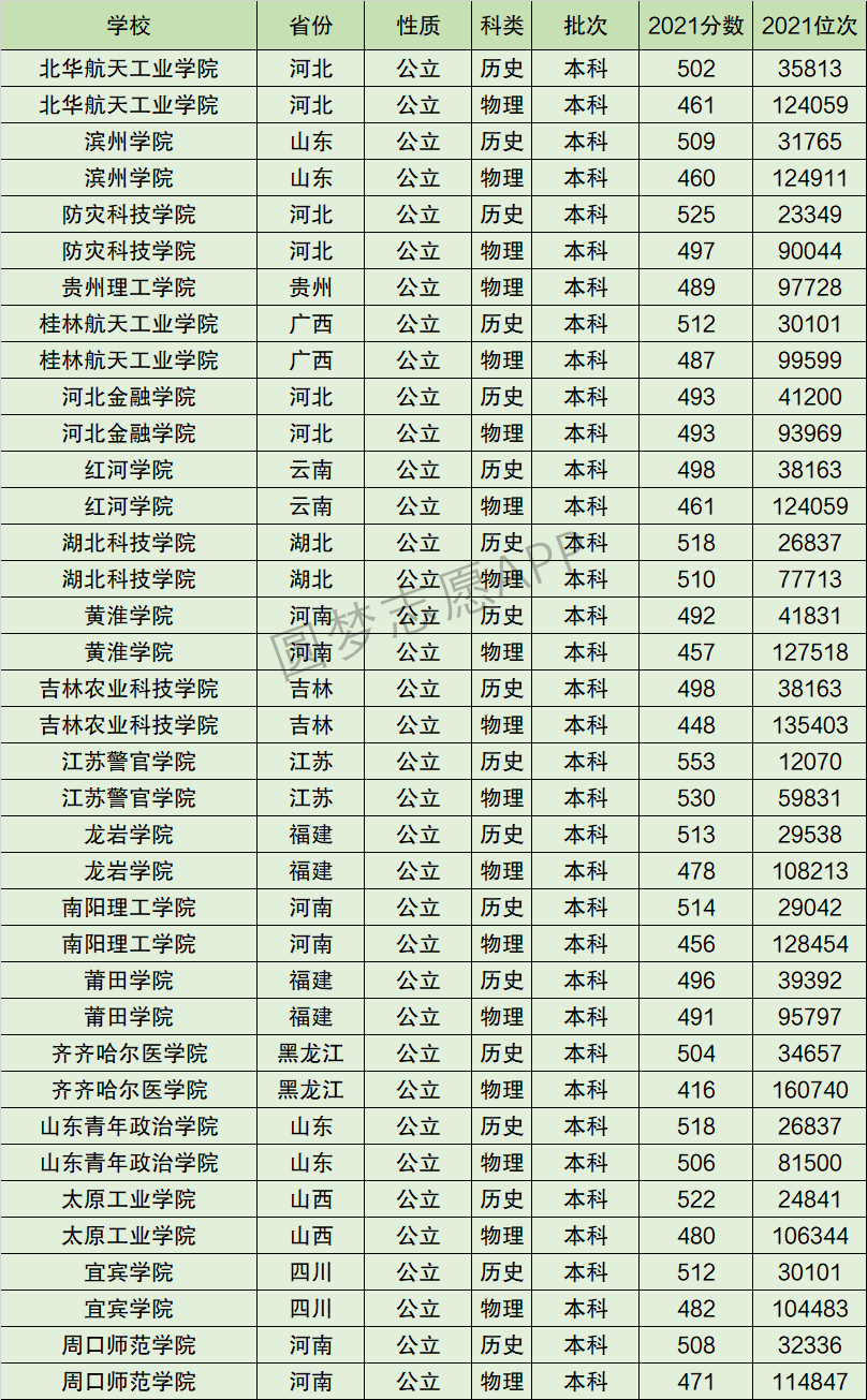 北华航天工业学院全国排名