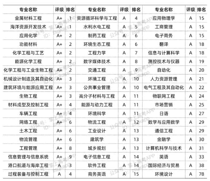 大连理工大学王牌专业