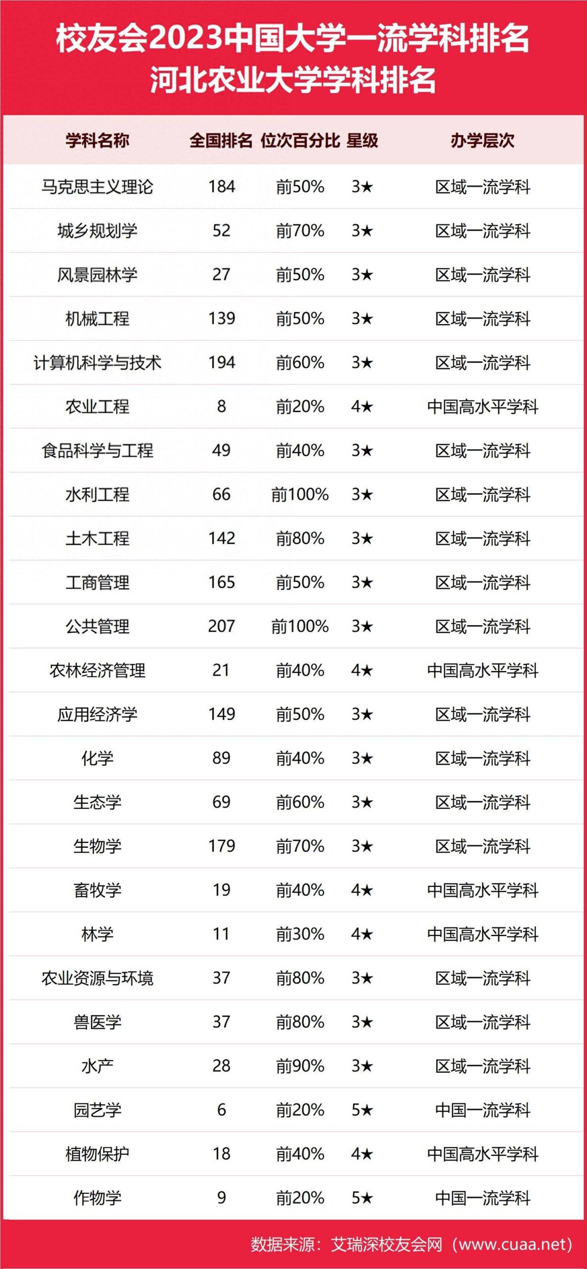 河北农业大学排名全国第几位