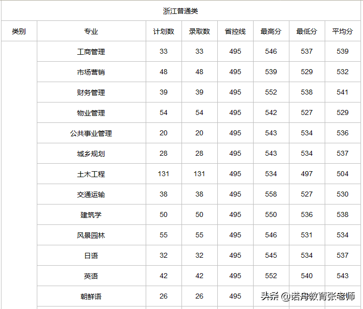 浙江树人学院分数线