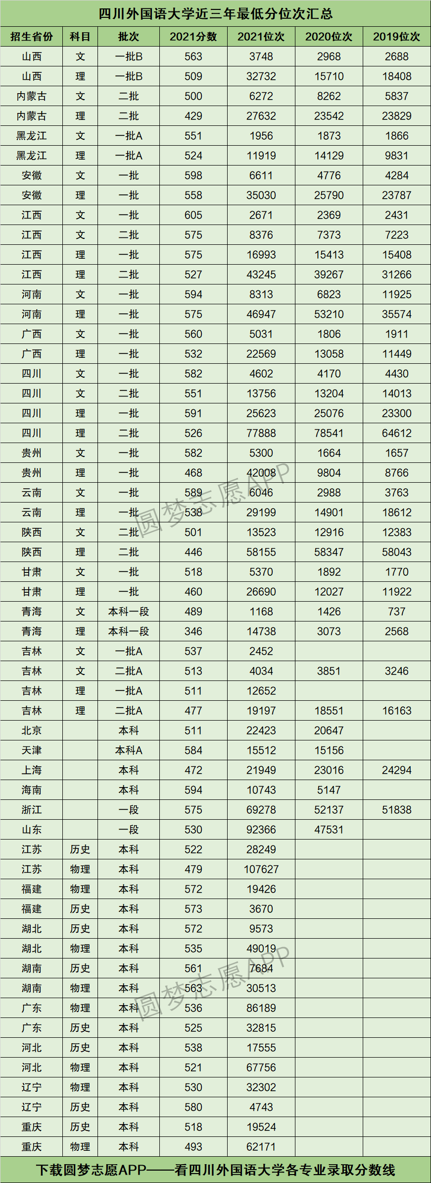 四川外国语大学分数线