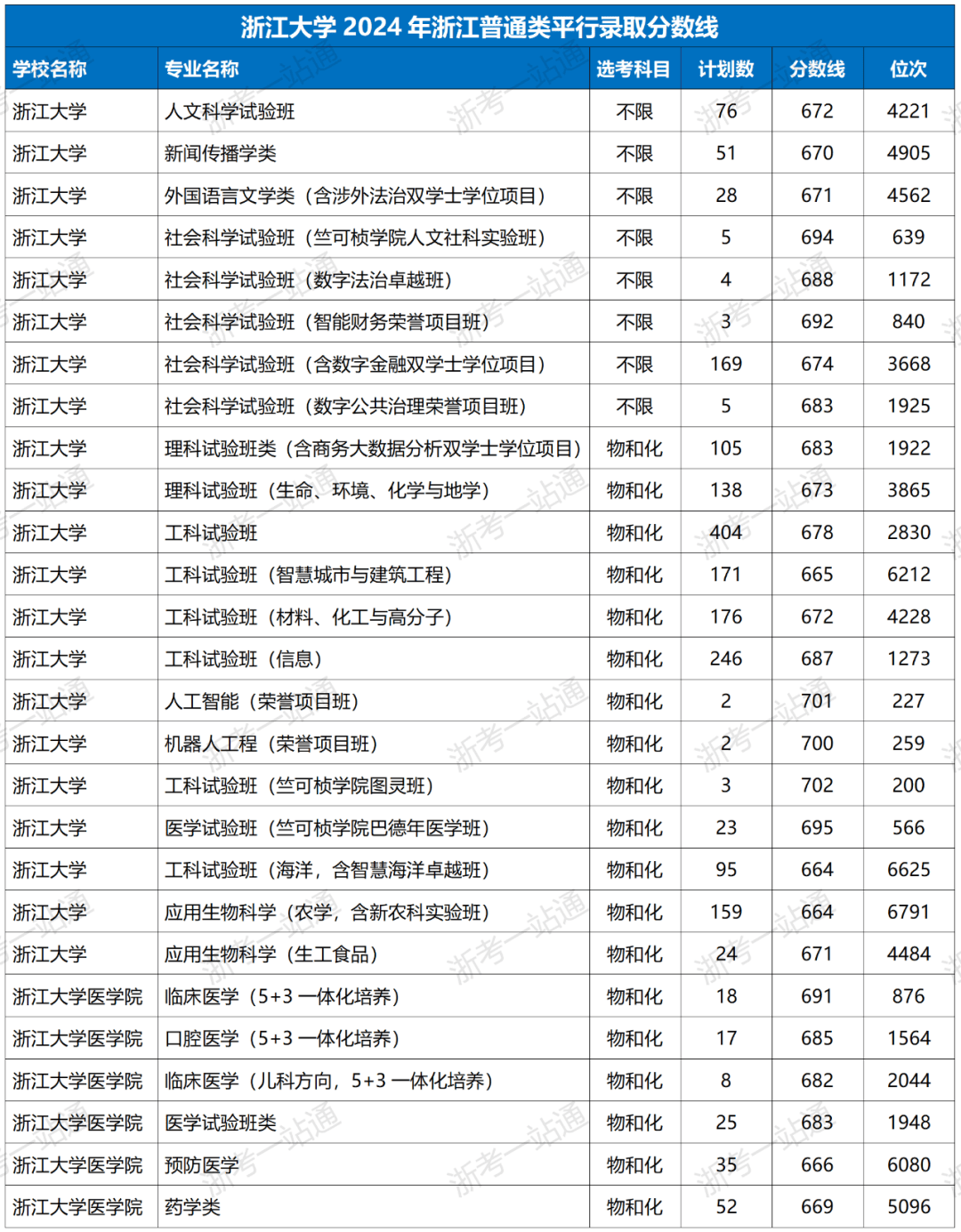 浙江大学医学院分数线