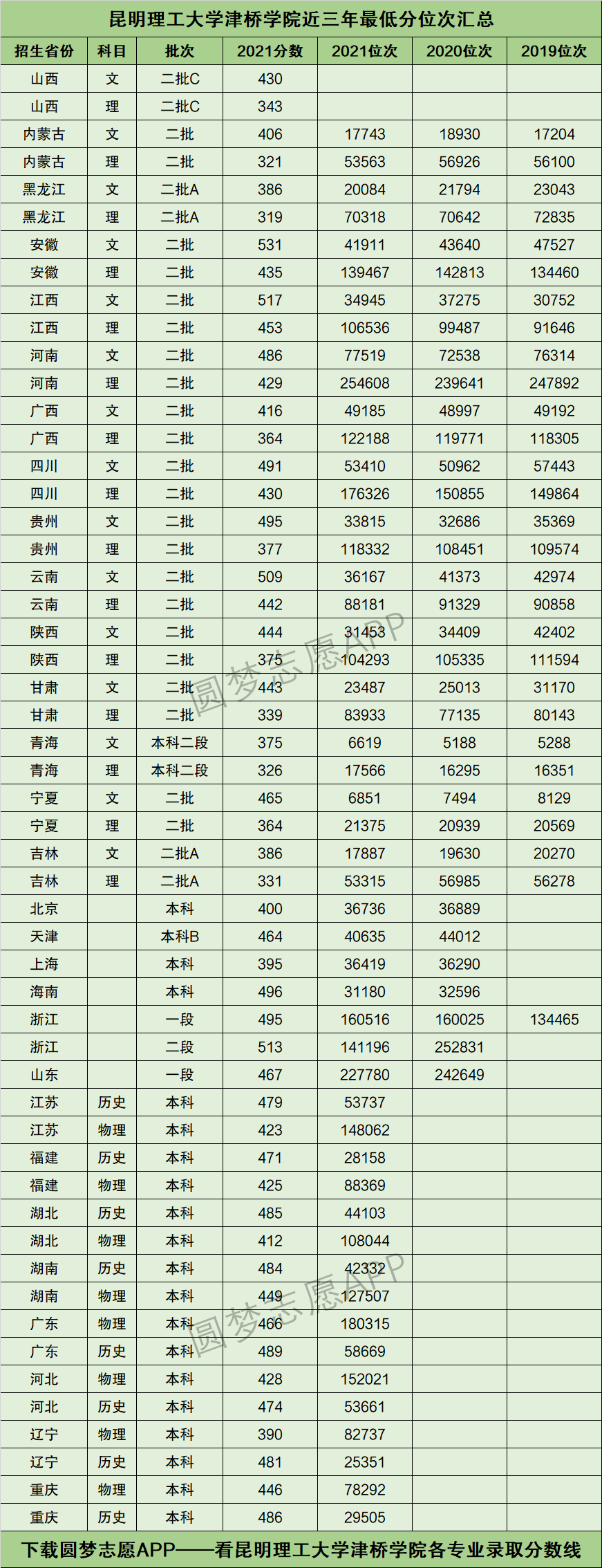 昆明理工大学津桥学院录取分数线