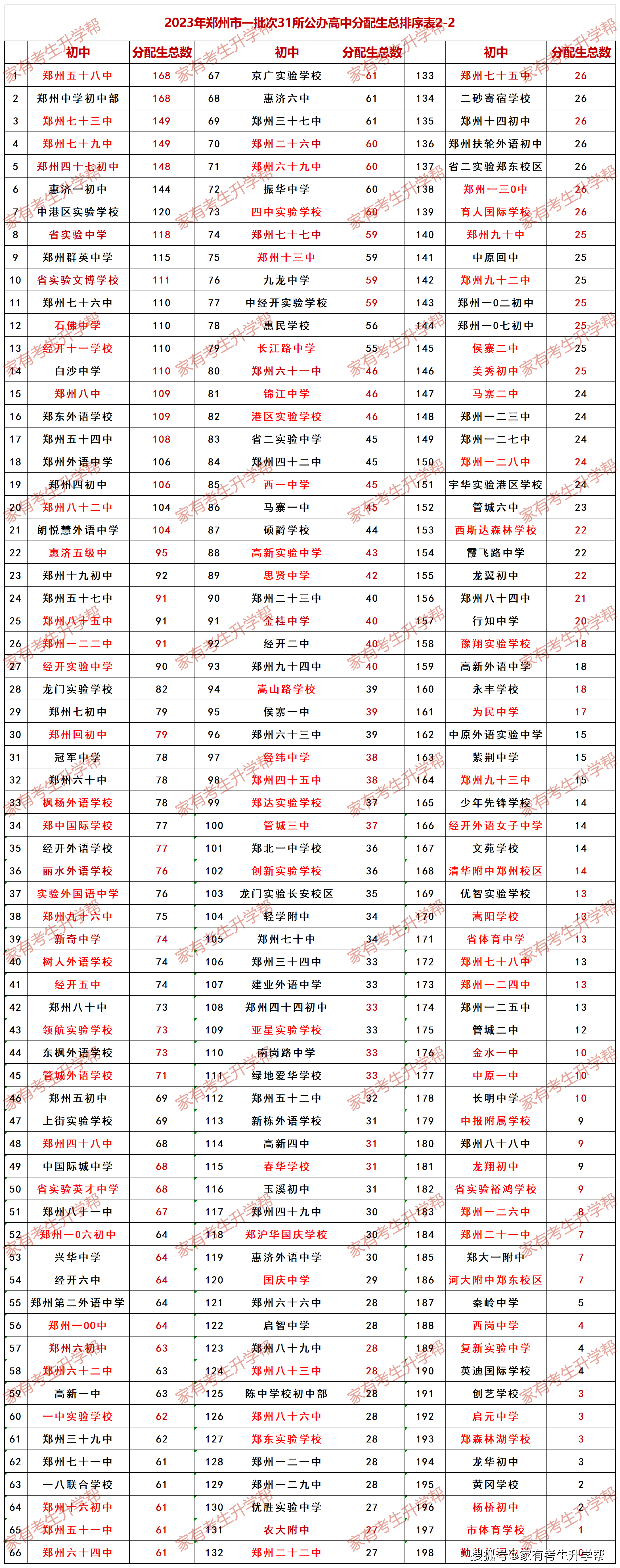 郑州高中排名一览表