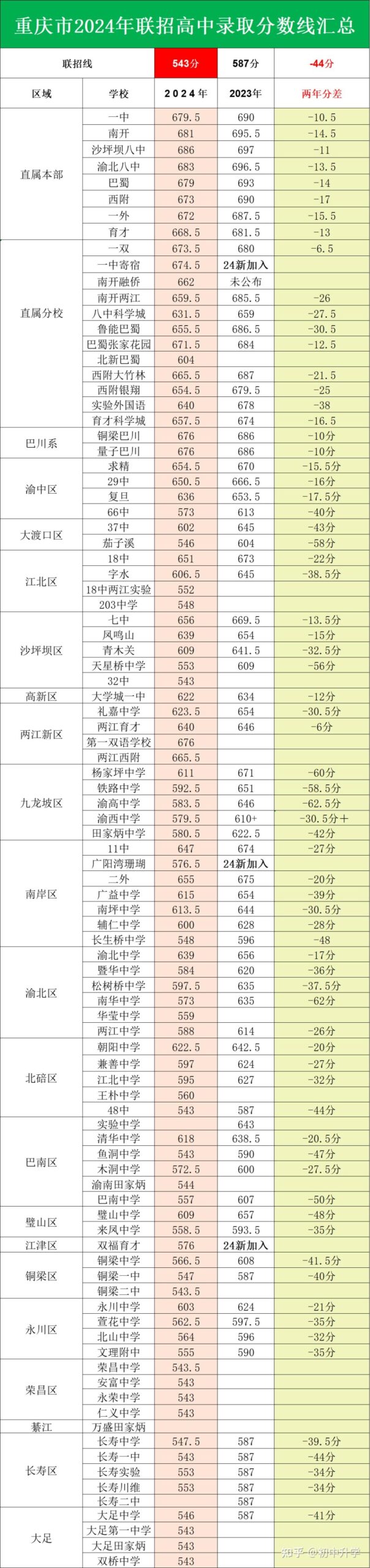 重庆航空学院录取分数线