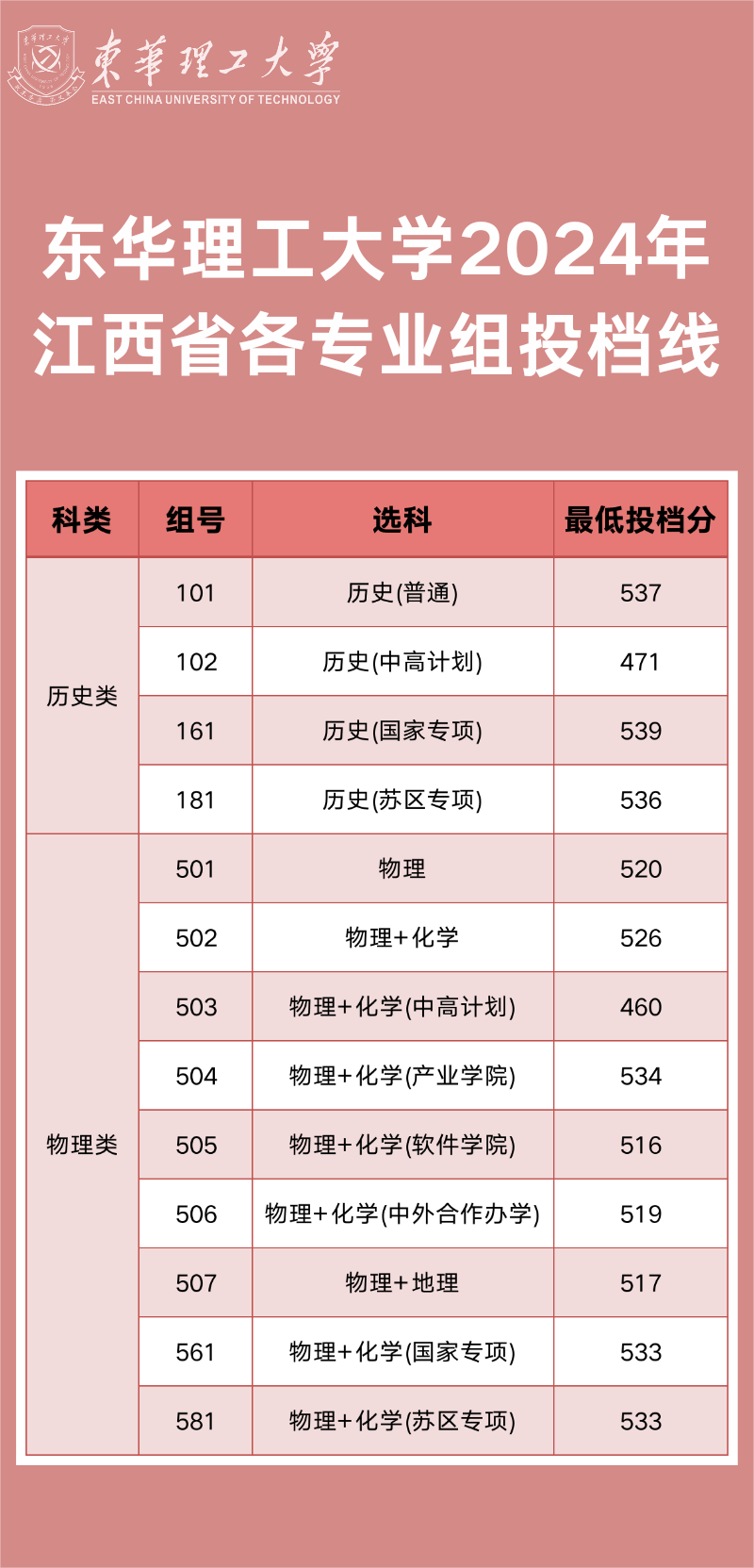 东华大学录取分数线2024年