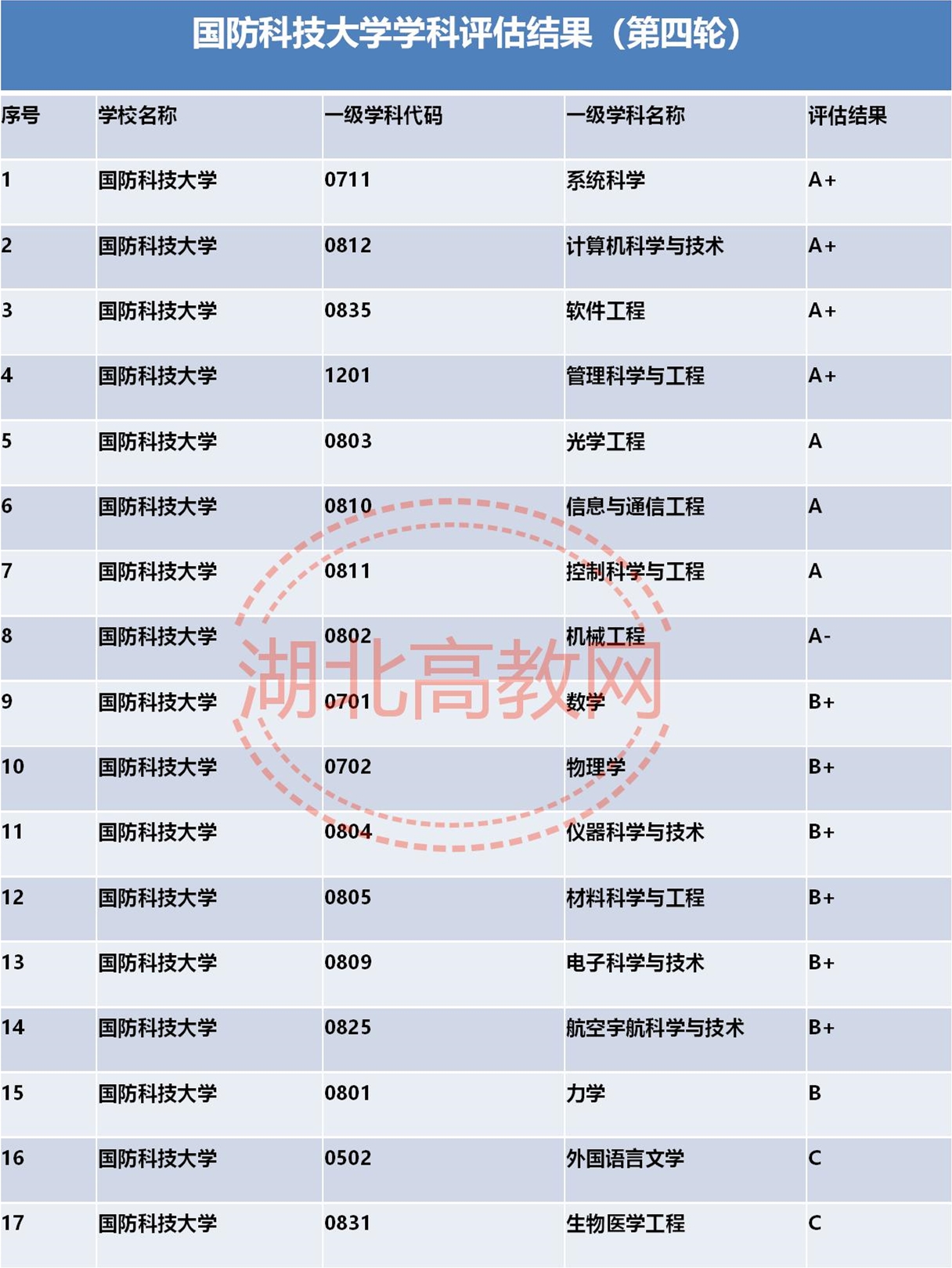 国防科技大学学科评估