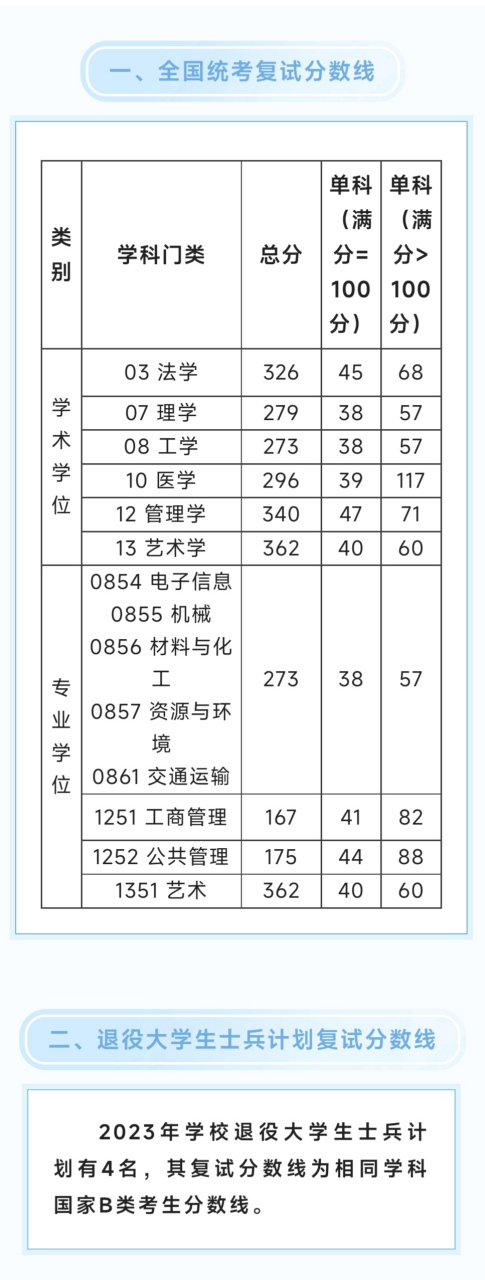 上海工程技术大学专科分数线