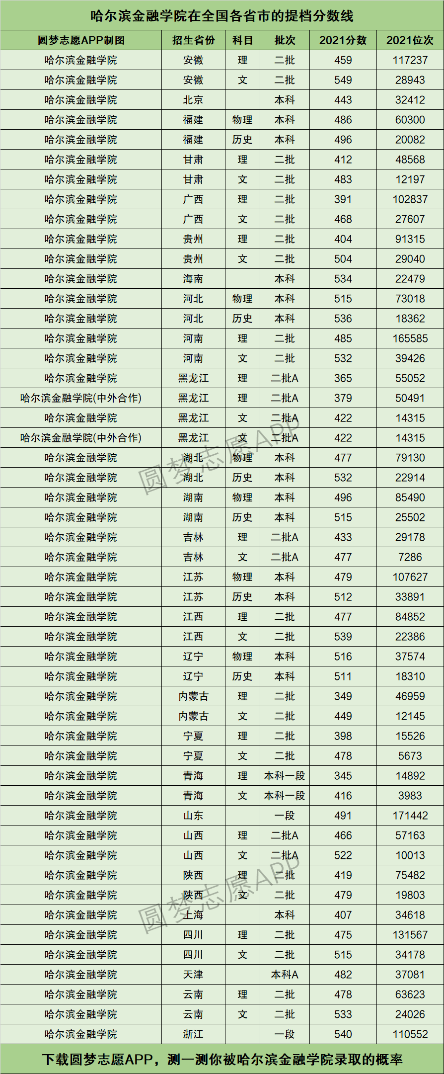 哈尔滨金融学院排名