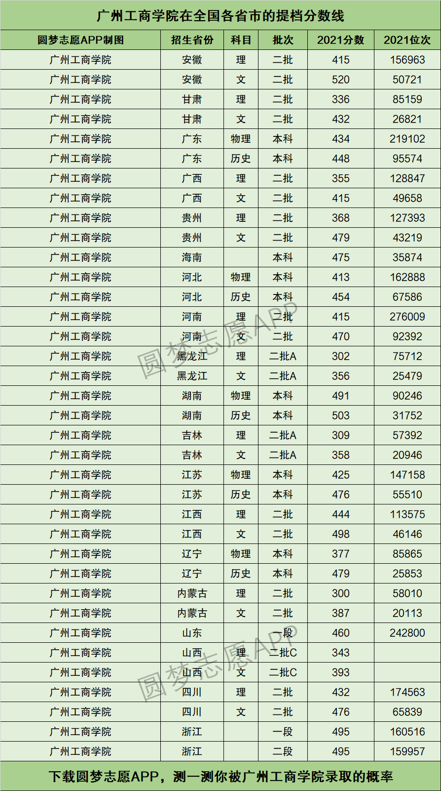 广州工商学院多少分