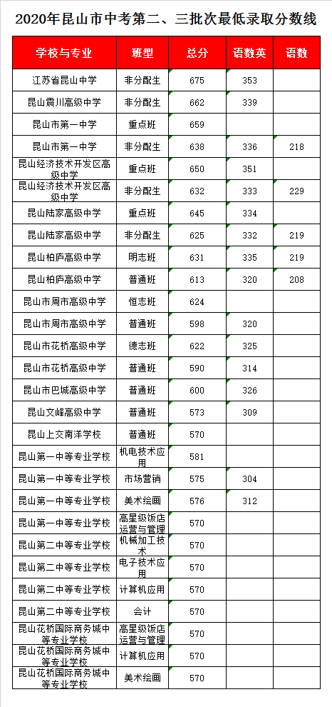 昆山文峰高中一年学费多少