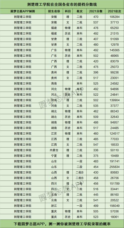 荆楚理工学院录取分数线