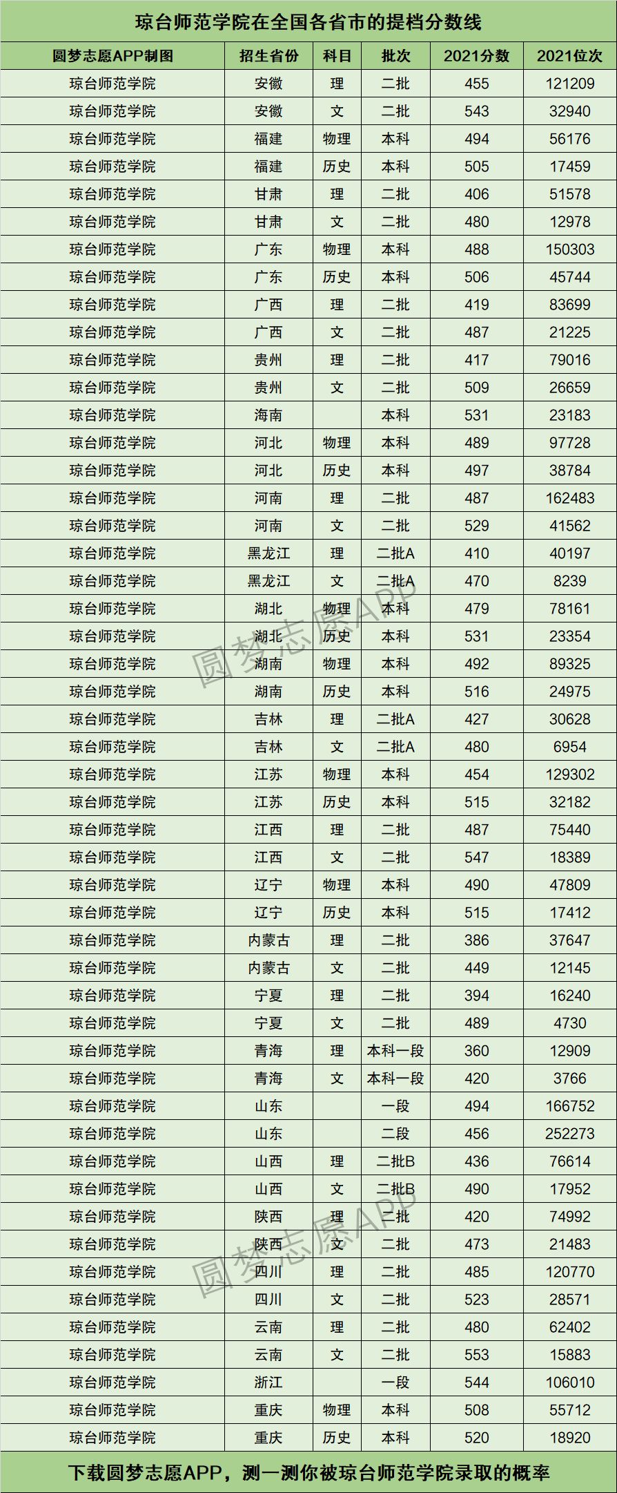 琼台师范学院专科分数线