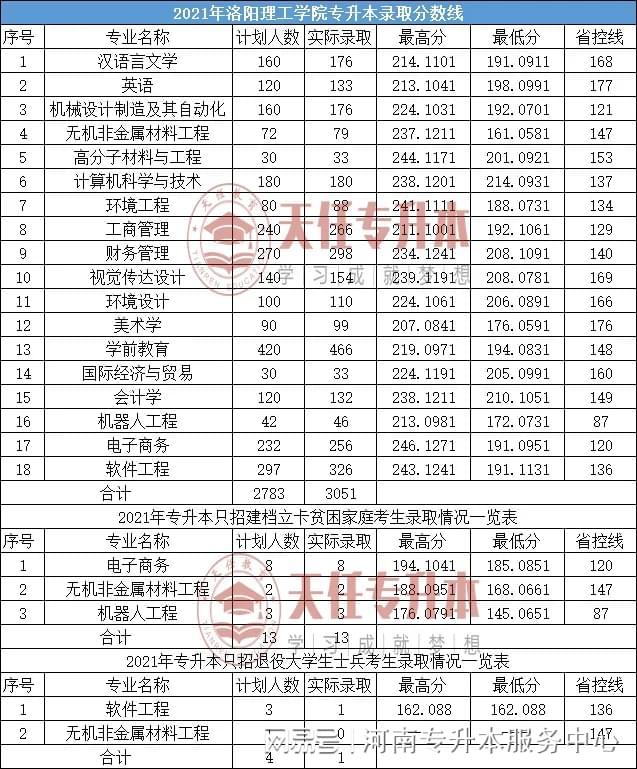 洛阳理工学院分数线