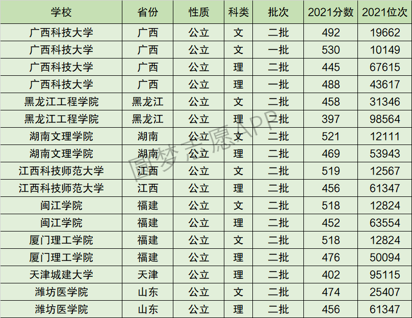 广西科技大学全国排名