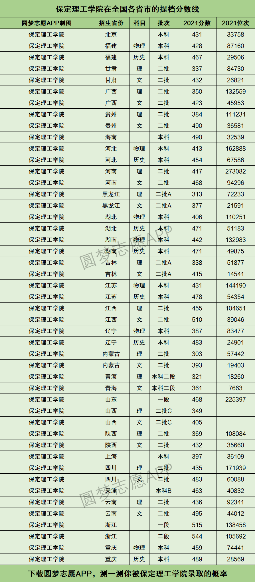 保定理工学院专科分数线