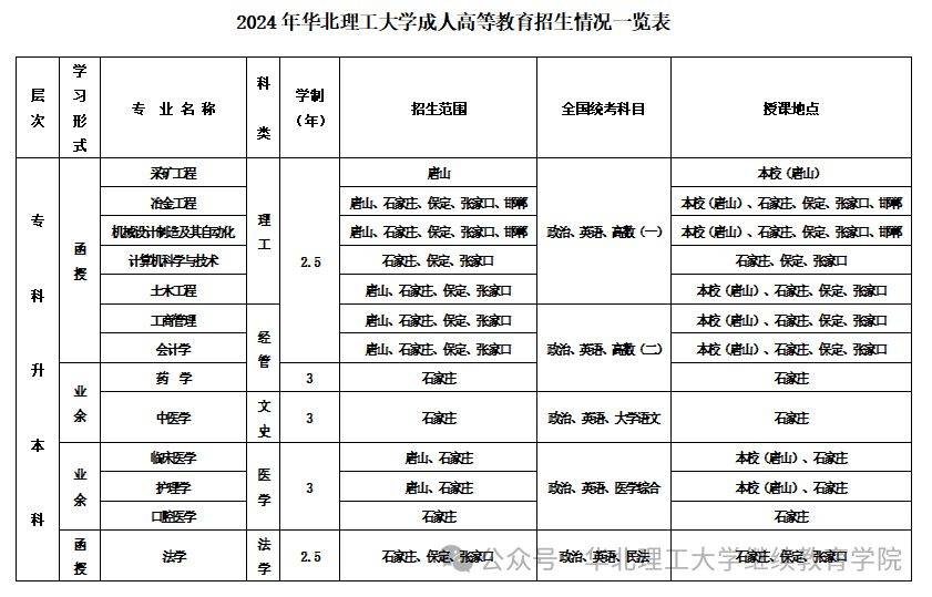华北理工大学专业排名