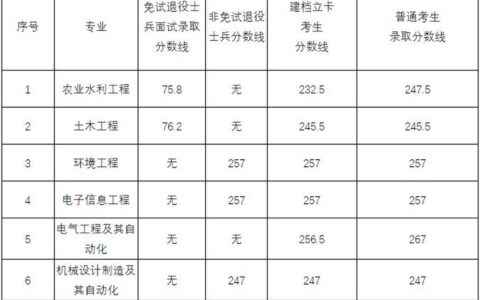 安徽农业大学分数线