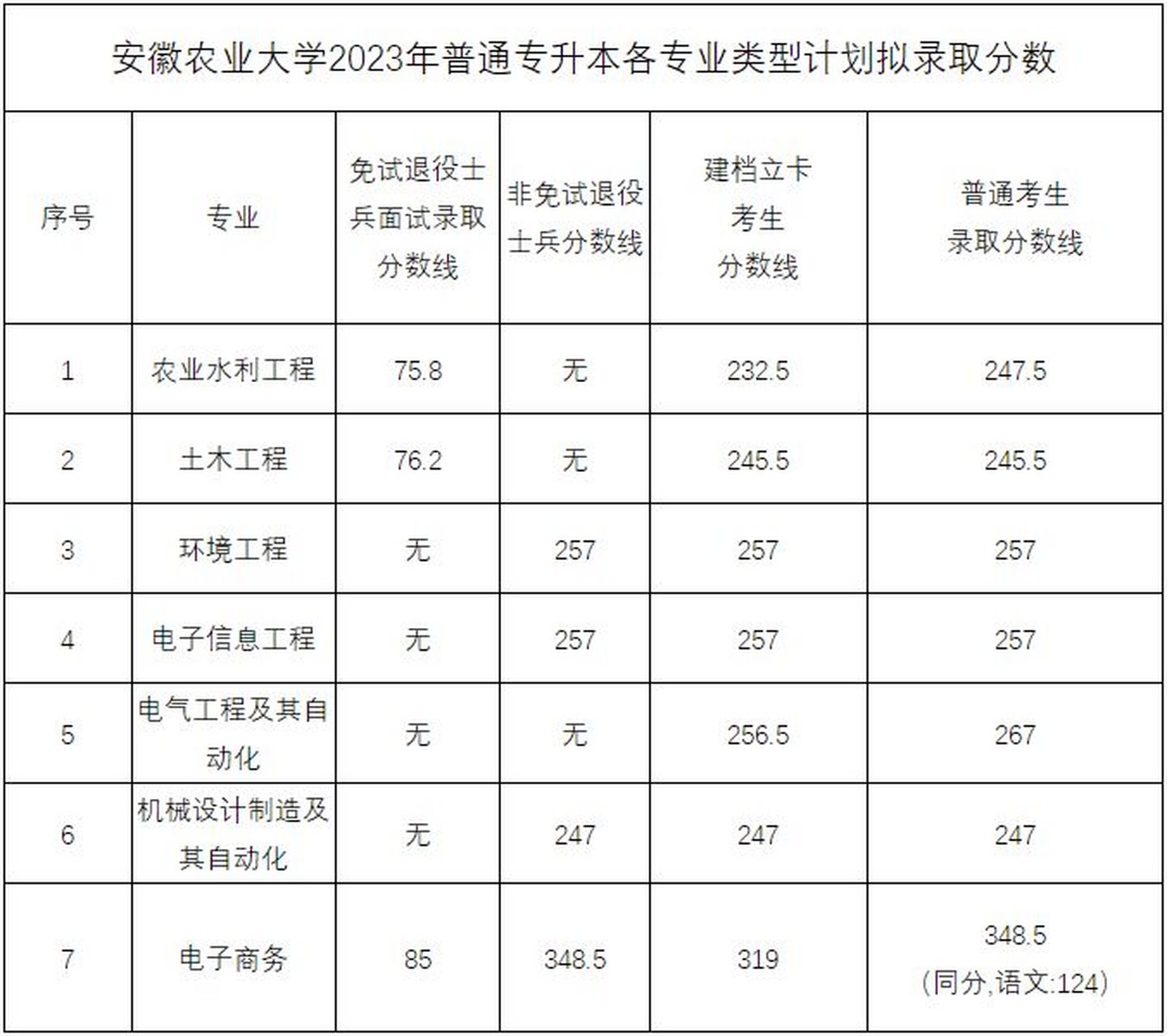 安徽农业大学分数线