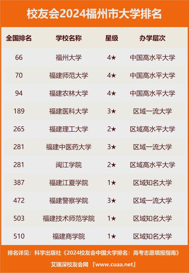 福州大学排名全国第几位