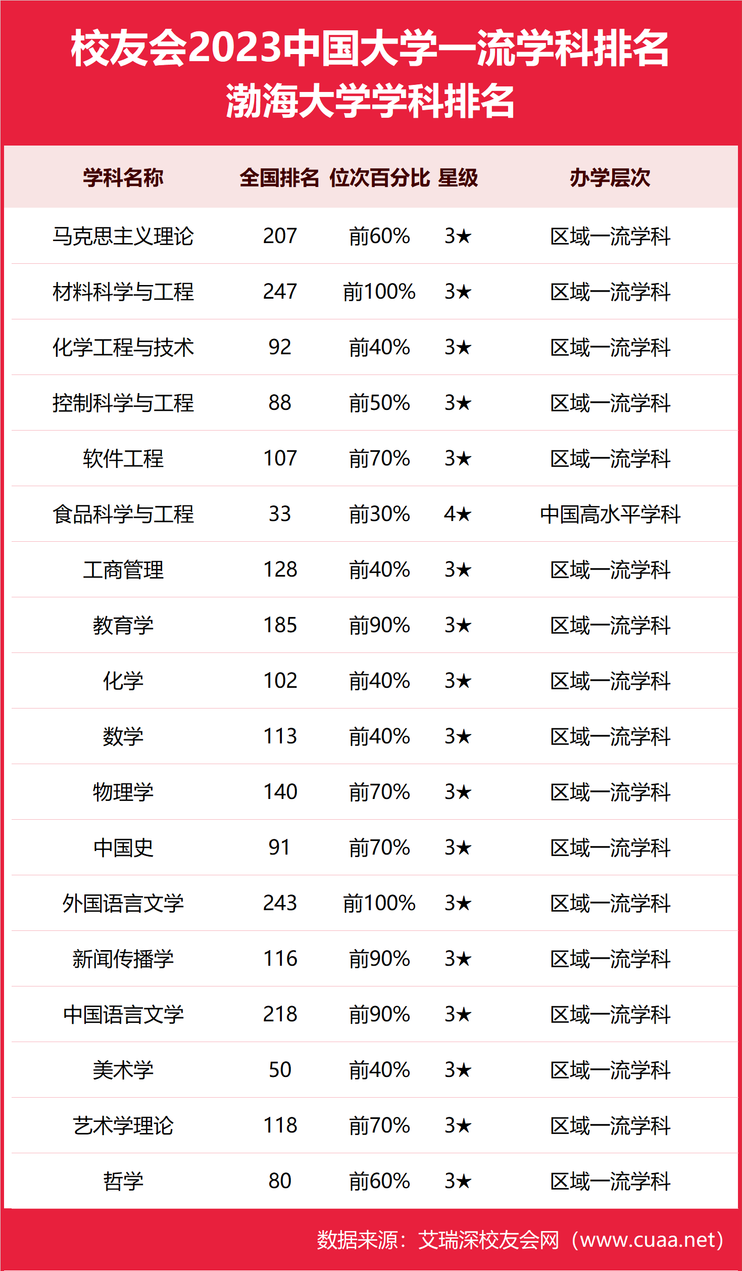 渤海大学全国排名