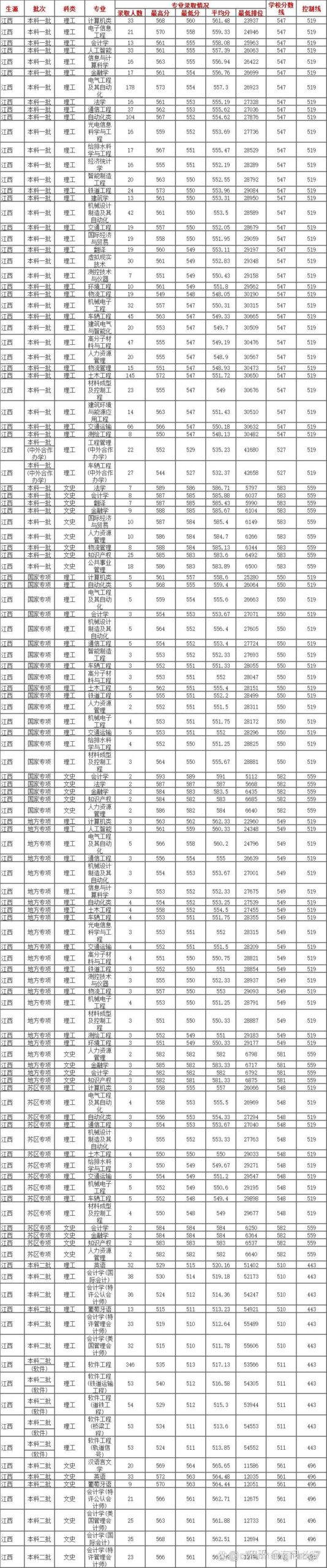 华东交通大学录取分数线