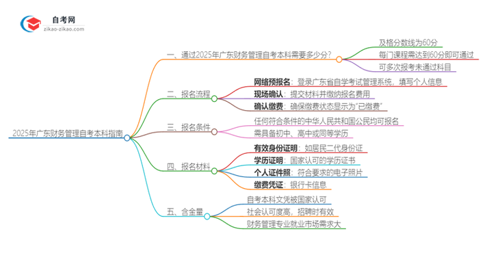 自考本多少分