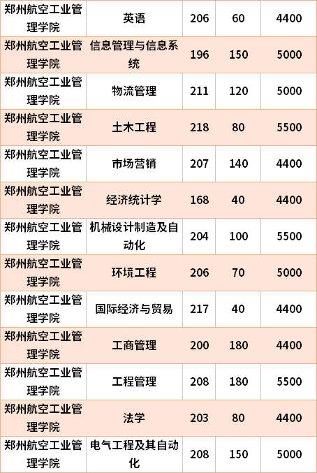 郑州航空工业管理学院分数线