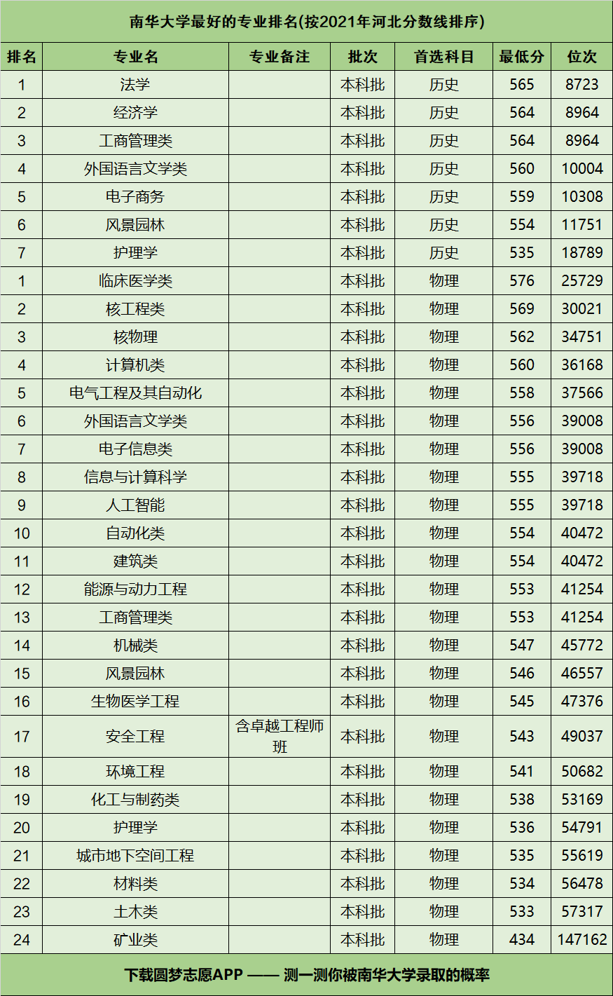 南华大学冷门专业排名