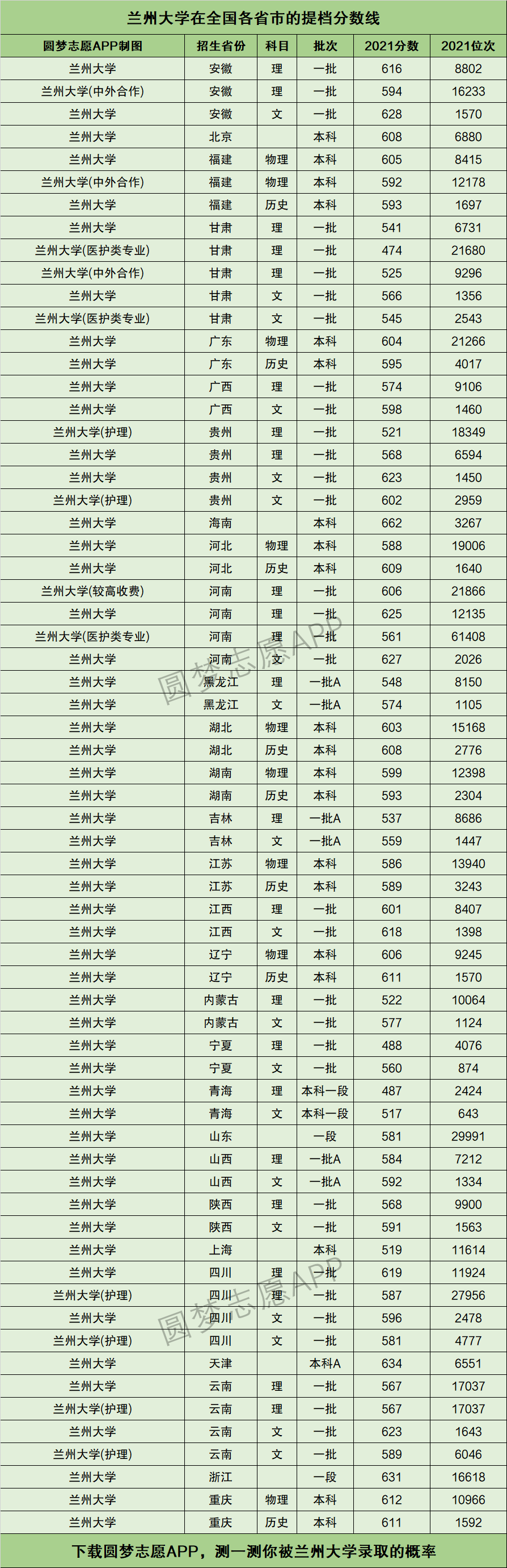 兰州大学排名