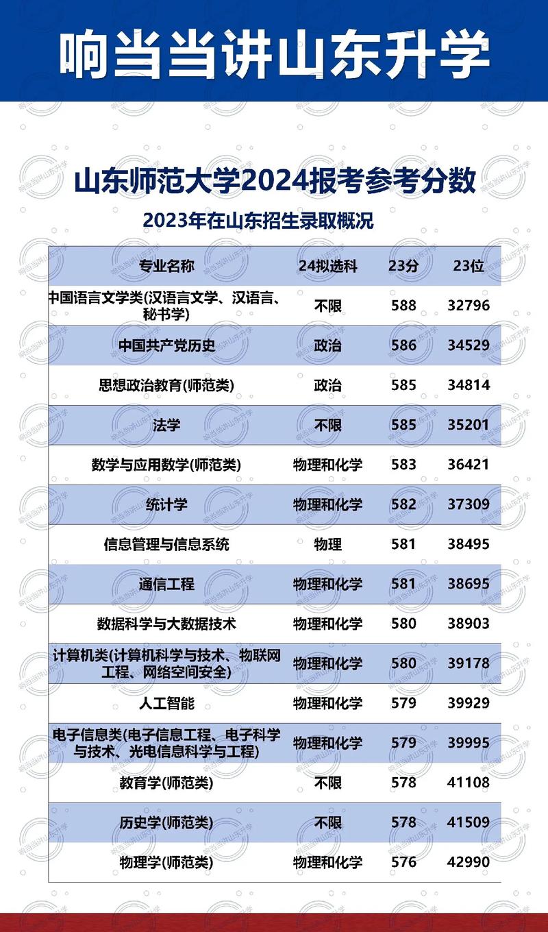 山东师范大学今年录取分数线是多少