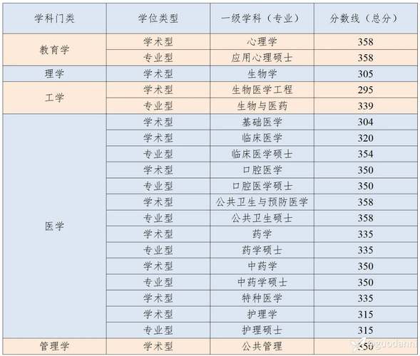 空军军医大学分数线2024